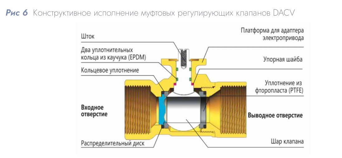 Адаптер DAC-BR-S для установки привода LMC на клапаны DN 15–32