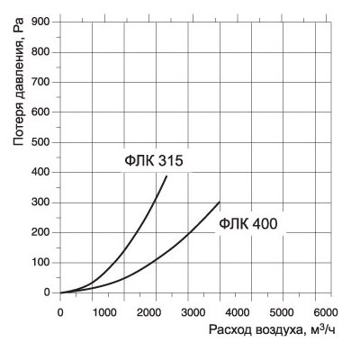 ФЛК-400 фильтр