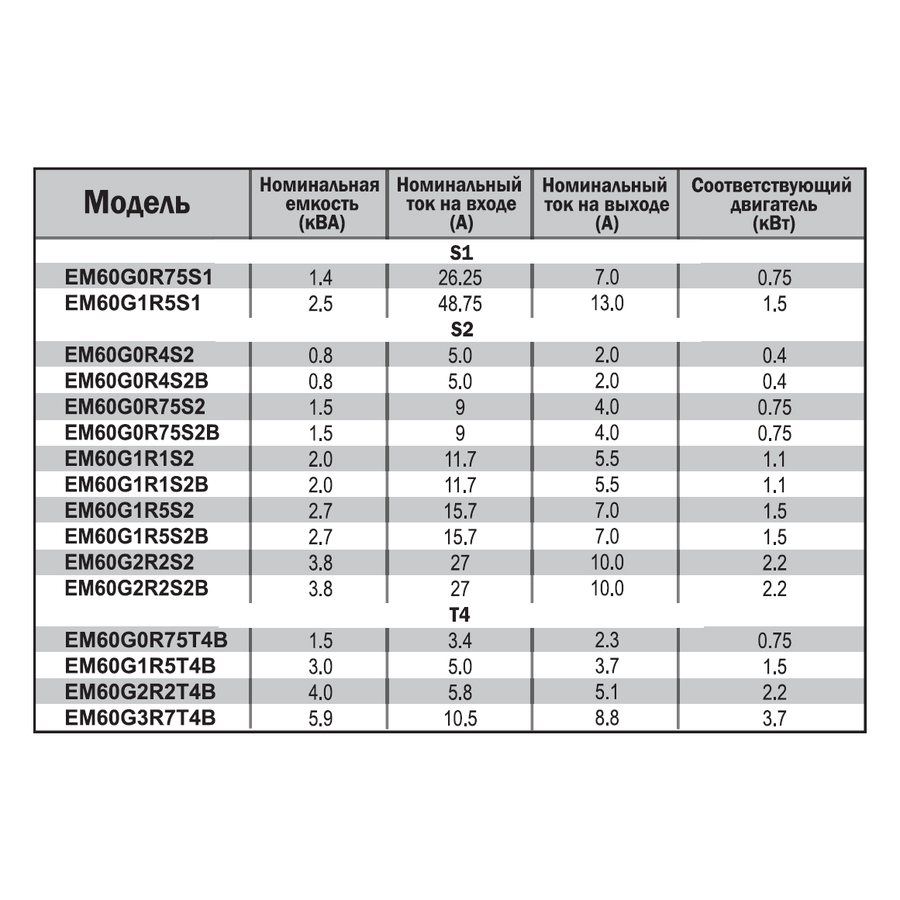 EM60G1R5S2 1,5 кВт 220В/3F частотный преобразователь