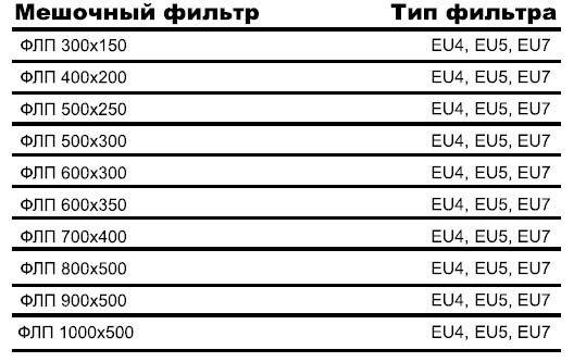 ФЛП-500х300 EU4 вставка фильтрующая — Диаграммы подбора