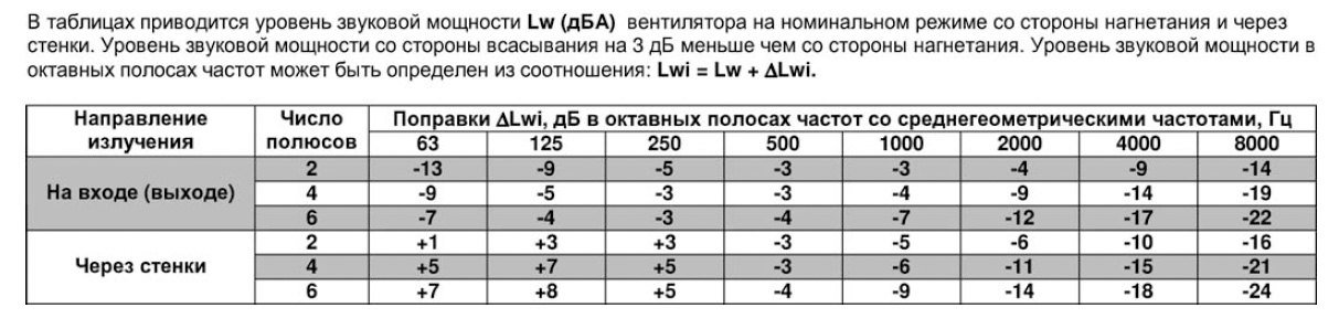 ВРПА-И-120х70-В-6-3 (1,5/1000) вентилятор канальный — Диаграммы подбора